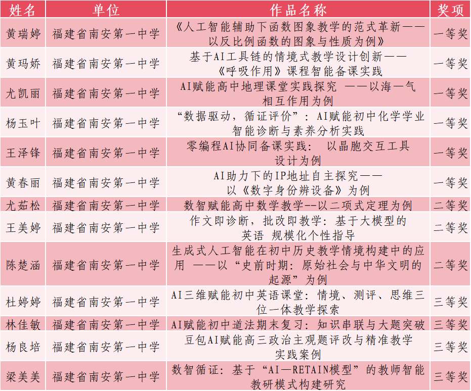 学术南一 我校在泉州市人工智能赋能教育教学典型应用案例评选中斩获佳绩